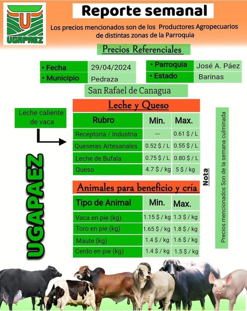 REPORTE SEMANAL. PRECIOS REFERENCIALES DE LECHE, QUESO Y CARNE.

Estado #Barinas. Municipio Pedraza. Parroquia José Antonio Páez

Fecha: lunes #29Abr

Fuente: Unión de Ganaderos y Agricultores de la Parroquia Páez (UGAPAEZ). 

#Venezuela #Ganadería #Agroeconomía #CampoCafeCiudad