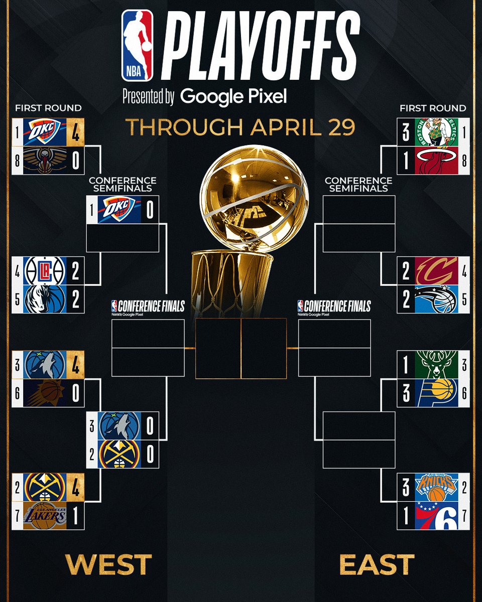 Tre serier afgjort i Western Conference✔️✔️✔️
Ingen afgjort i Øst👀

Sådan ser Playoffs-billedet ud efter nattens kampe.