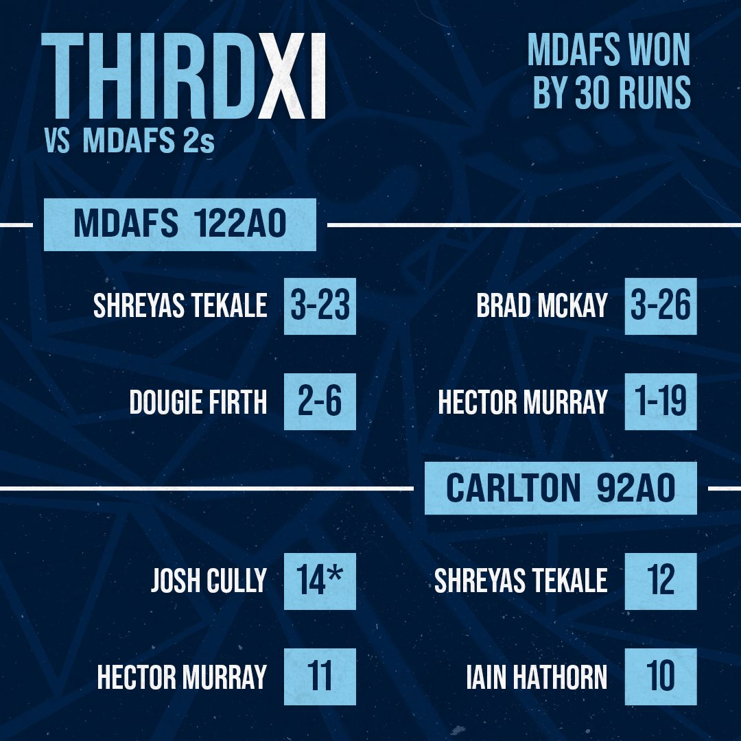 🧮 | Third XI Result

On Sunday the 3s lost by 30 runs at GL versus @MDAFS 2s.

3 wickets each for Shreyas Tekale and Brad McKay 🎳

🏹#Arrows | #ArrowsArmy