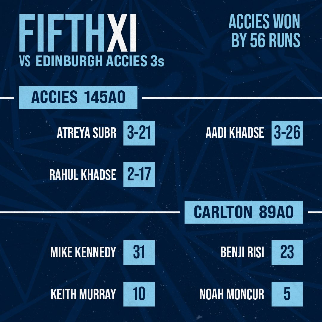 🧮 | Fifth XI Result

On Saturday the 5s lost out to @AcciesCricket 3s by 56 runs at Peffermill.

3 wickets each from Atreya Subr and Aadi Khadse 👏

🏹#Arrows | #ArrowsArmy