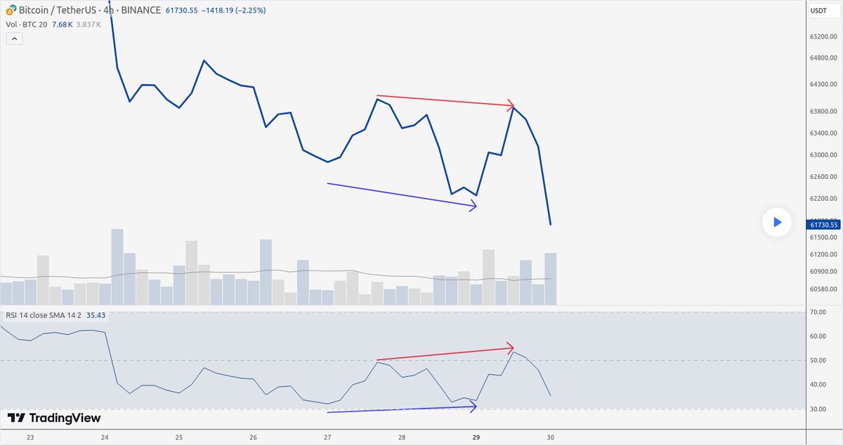 📈 LONG: #BTCUSD | $BTC by @scottmelker

Bitcoins RSI flashing bullish, hinting at a juicy entry and exit plan. Will the bullish divergence play out once more? Keep tabs on RSIs rise for confirmation. Trade smart!...

🎯 More targets: t.me/IceCryptoCharts