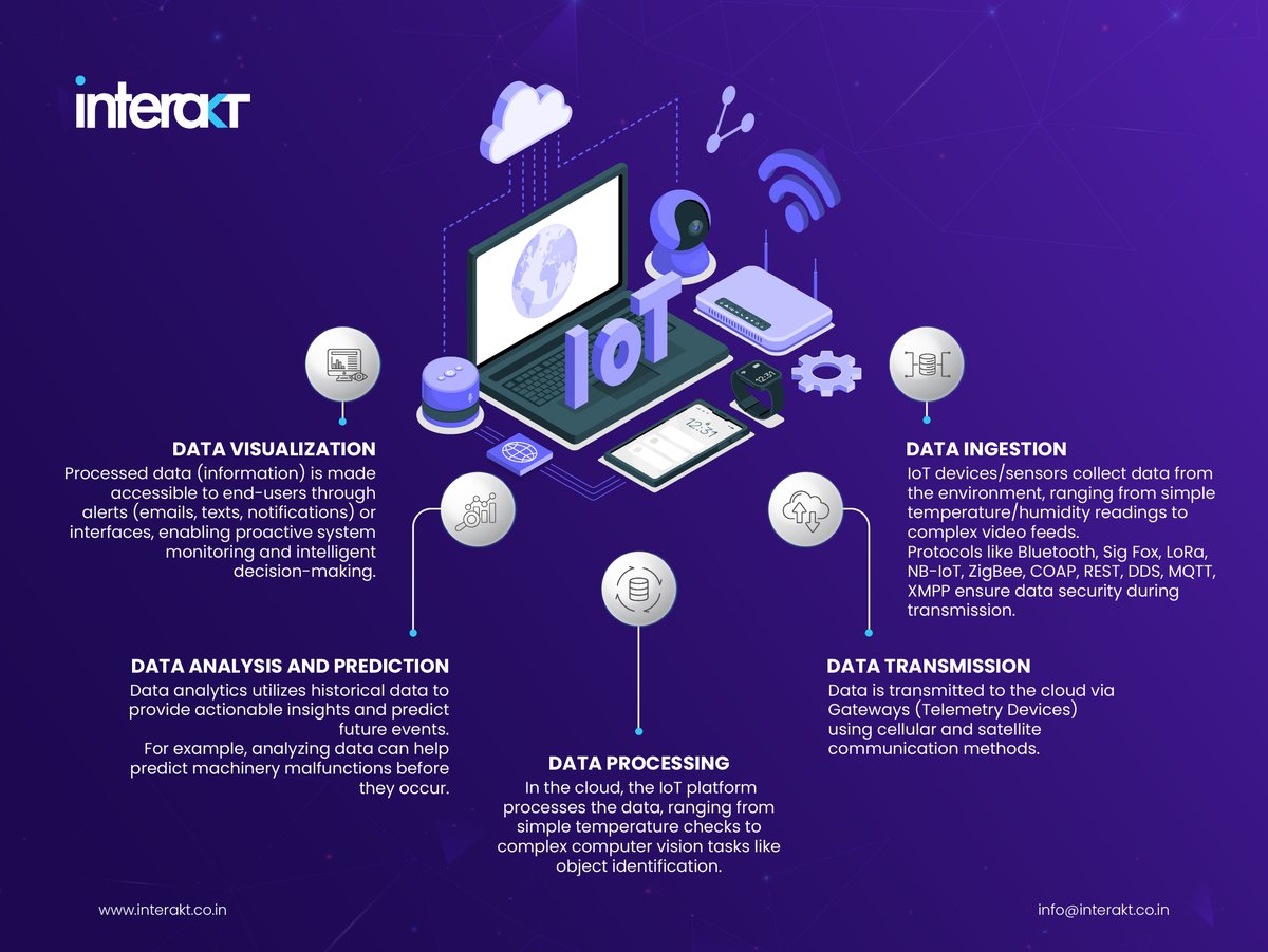 The Internet of Things (IoT)#revolutionizes data management by connecting devices to networks, enhancing #speed and #efficiency in data collection and analysis.
By leveraging #IoT technology, businesses can make intelligent decisions based on insights and 
predictions.