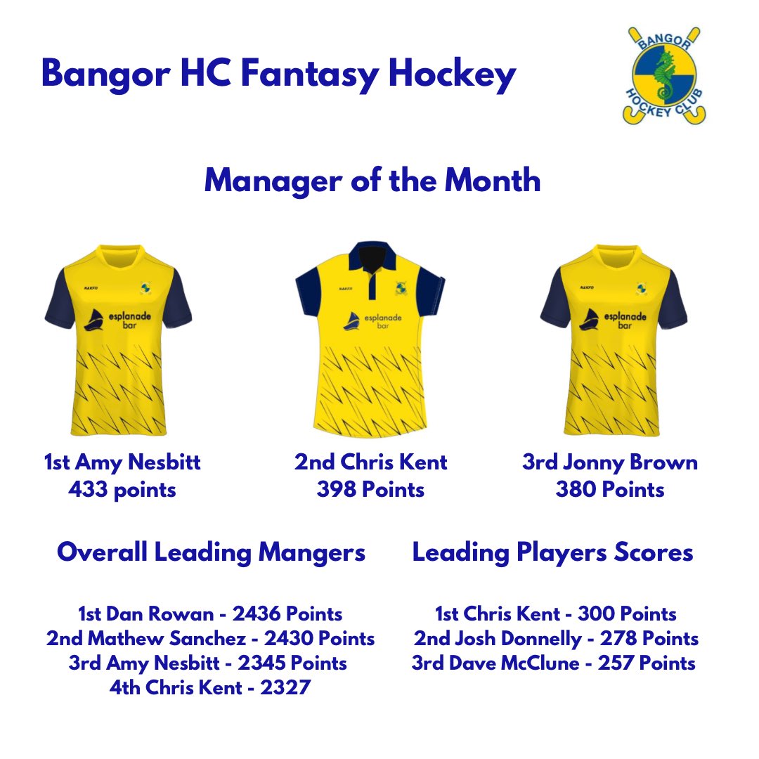 Congratulations to Amy Nesbitt on winning April Manager of the months £40 prize

Race for the🏆is tight with only 6 points separating Dan Rowan &amp; Matthew Sanchez

Battle for 3rd is between 2 keepers, Amy Nesbitt is just 18 points ahead of Chris Kent

Only 2 games left

🟡🔵🟡🔵