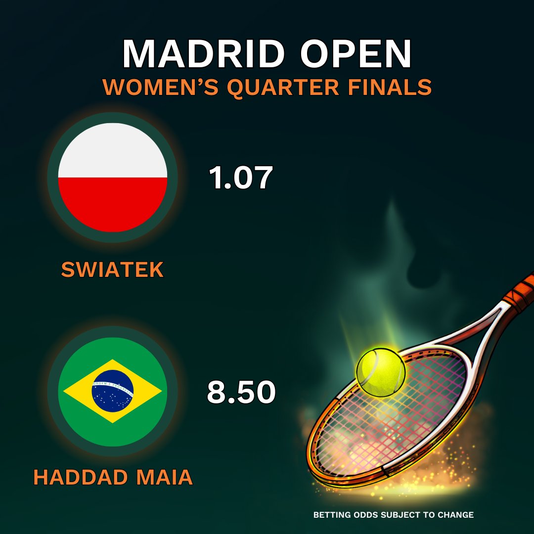 It's world no. 1, Swiatek vs no. 11 Haddad Maia in the #MadridOpen today🎾 Looks to be an easy one for Swiatek, but you never know. Bet now at TG.Casino!