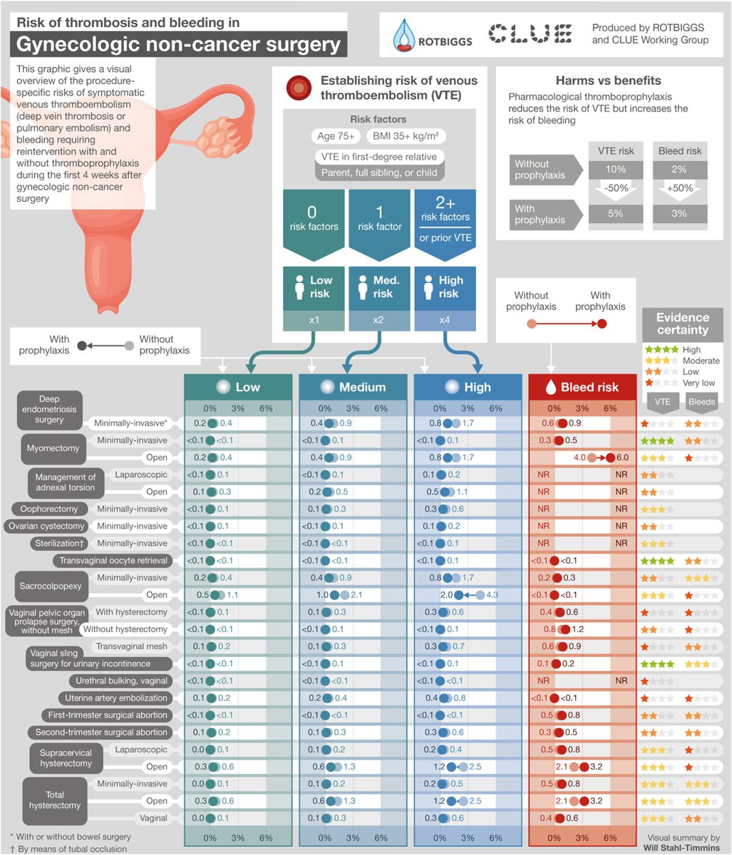 Risk of thrombosis and bleeding in gynecologic noncancer surgery: systematic review and meta-analysis ow.ly/YcuR50RfMRm