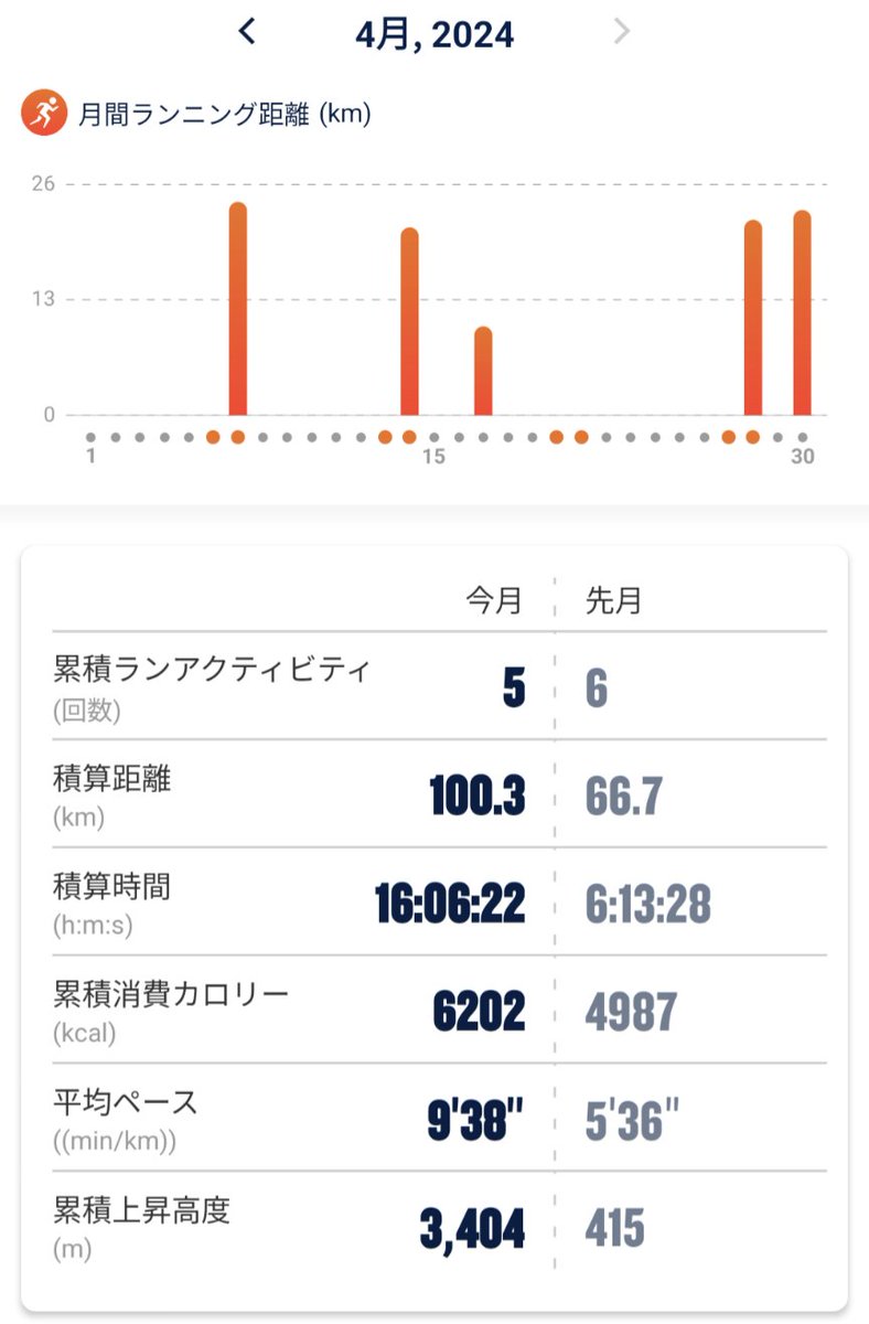 帳尻合わせラン23km🏃‍♂
そして4月〆
酷い筋肉痛を言い訳にまた月100km走れませんでした、と締める気まんまんだったが、もはや目標とは。なレベルなので、心を鬼(無)にして出走
5月は計画的にがんばろ💪(´・ω・`💪)(ﾌﾗｸﾞ)

#garmin #beatyesterday