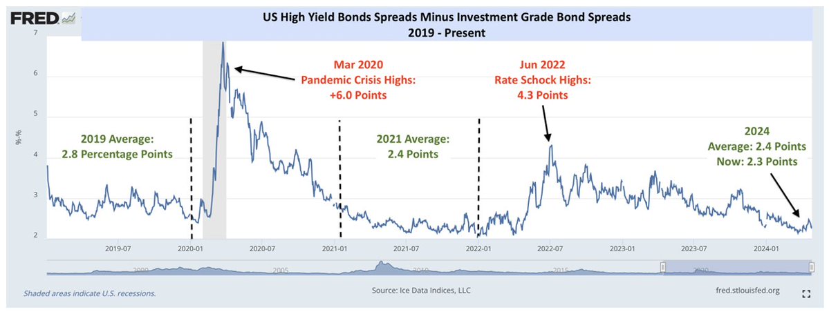 'Corporate bond spread differentials are signaling more confidence in the US economy than at the end of the last expansion (2019) and are just as bullish as when fiscal and monetary policy were supporting American consumers and businesses (2021).' @DataTrekMB
