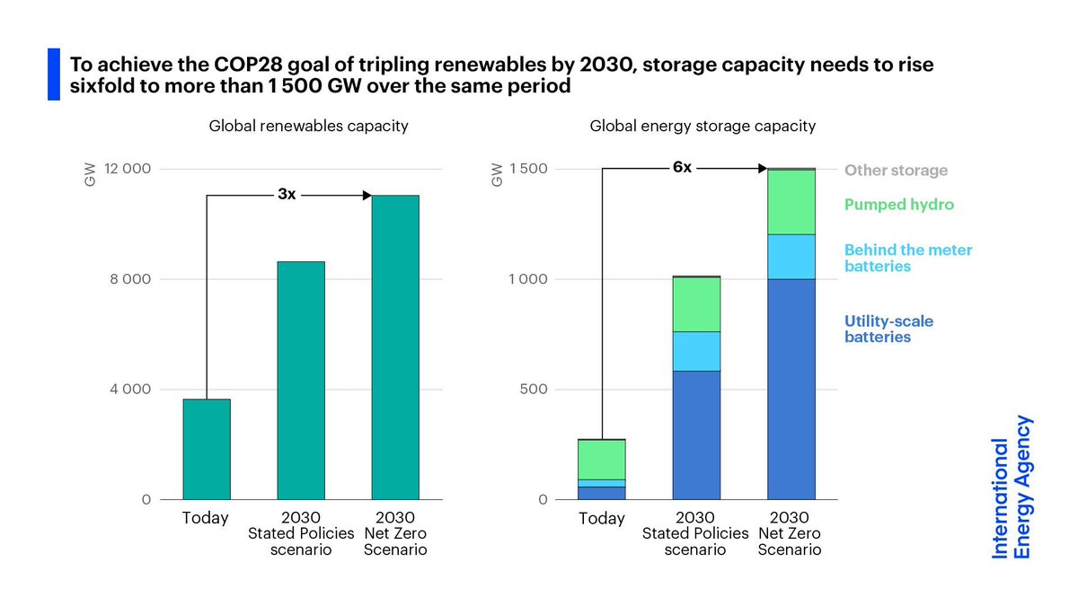 Reaching energy & climate targets hinges on scaling up batteries fast enough. More than half of emissions reductions needed rely on their use Energy storage, led by batteries, needs to increase sixfold by 2030 to help meet the goals set at COP28 👉 iea.li/4deKnyz