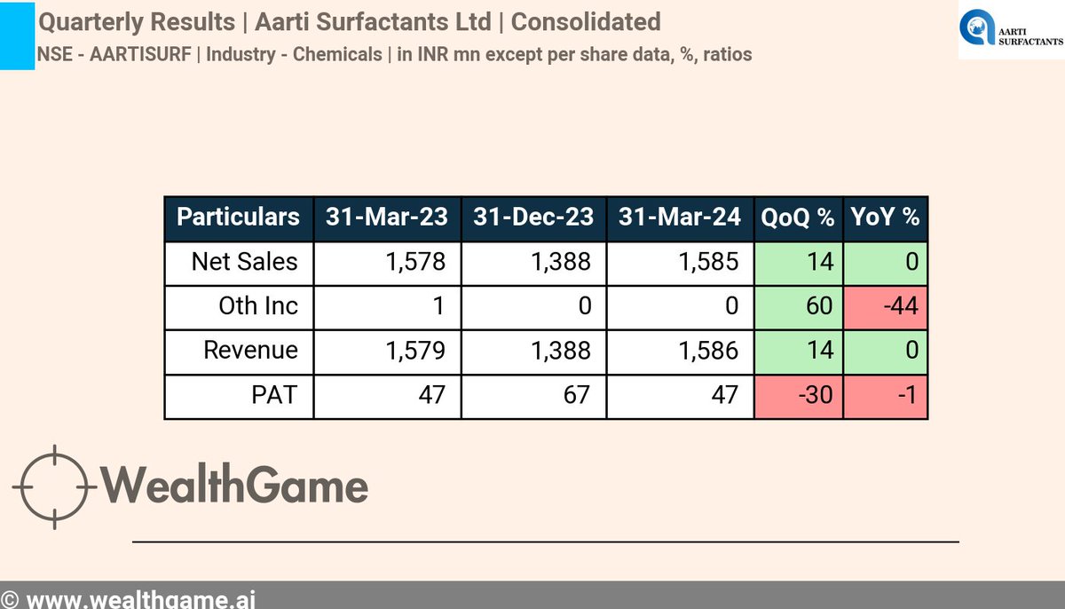 #QuarterlyResults #ResultUpdate #Q4FY24
Company - Aarti Surfactants Ltd #AARTISURF Quarter ending 31-Mar-24, Consolidated Revenue increased by 0% YoY,  PAT decreased by -1% YoY
For live corporate announcements, visit :  wealthgame.ai