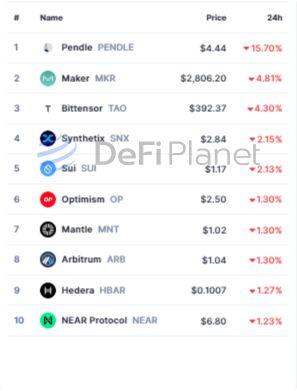 CRYPTO BIGGEST LOSERS 📉 - 30TH-4-2024

1. Pendle 📷$PENDLE - -15.70%

2. Maker 📷$MKR - -4.81%

3. Bittensor 📷$TOA - -4.30%

4. Synthetix 📷$SNX - -2.15%

5. Sui 📷$SUI - -2.13%

6. Optimism 📷$OP - -1.30%

7. Mantle 📷$MNT - -1.30%

8. Arbitrum 📷$ARB - -1.30%

9. Hedera…