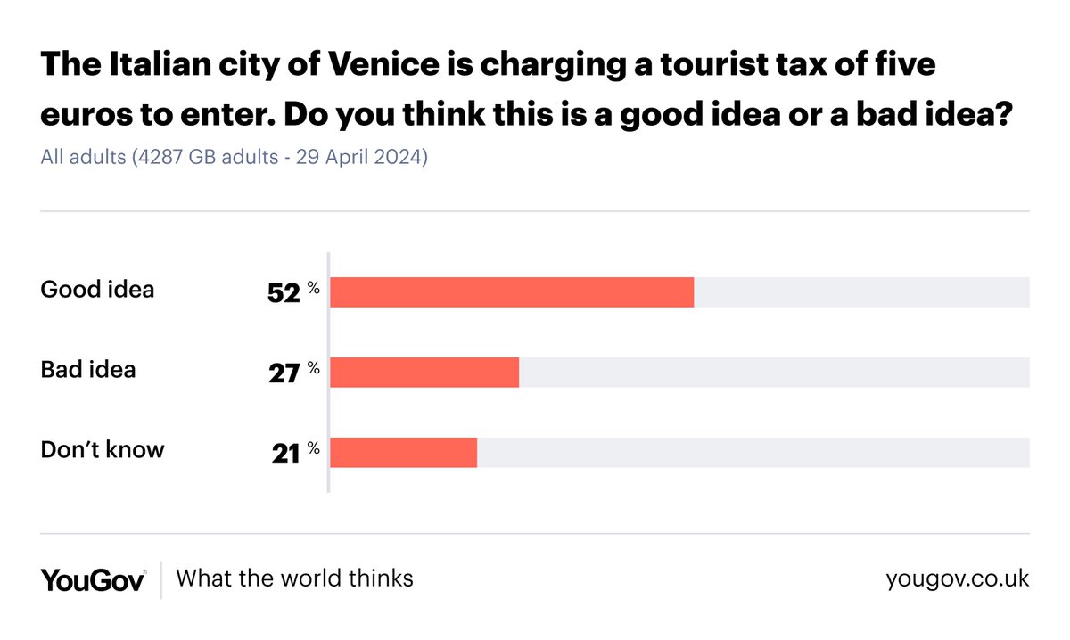The city of Venice is charging a tourist tax of €5 to enter (in order to try and combat overtourism) 52% of Britons see this as a good idea, with only 27% saying it is a bad idea yougov.co.uk/topics/travel/…