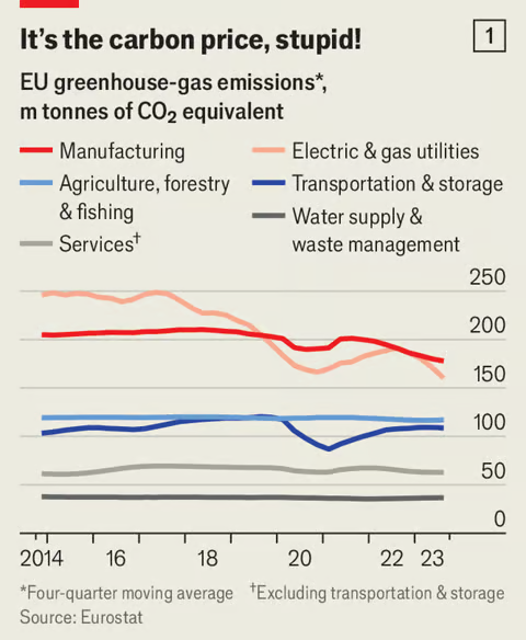 🇪🇺🏭 - Europe's carbon emissions are dropping (fast) • EU emissions fell by 15.5% in 2023, thanks to drops in carbon from electricity generation and industry • Success is due to EU carbon pricing; sectors covered by scheme have reduced emissions by 47% since '15