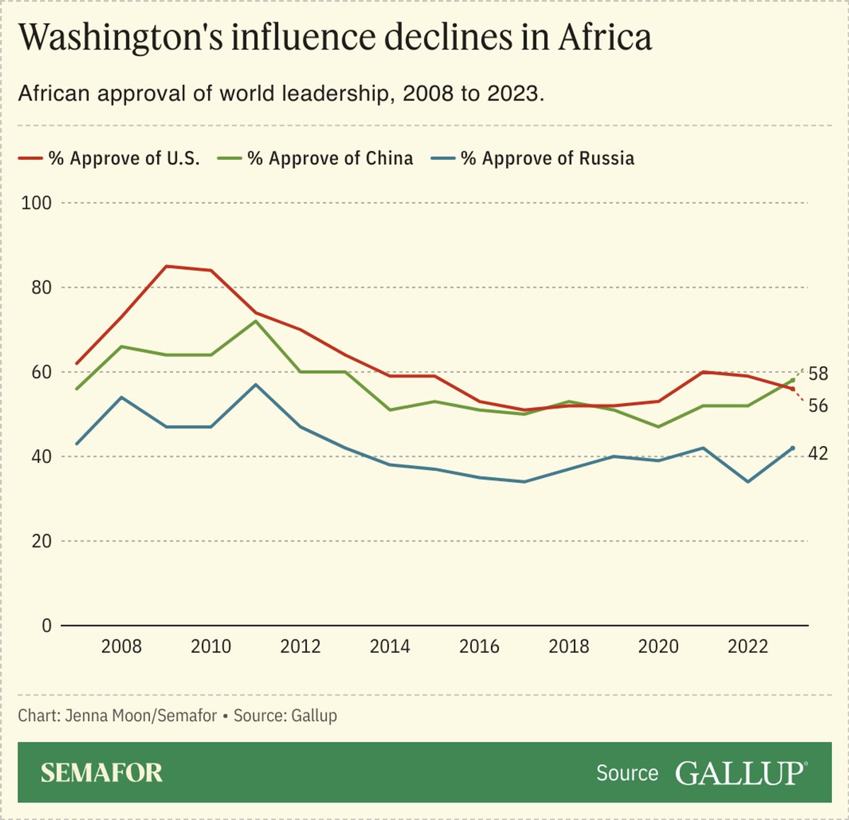 Washington’s influence on the African continent is waning — and it is being edged out by Beijing, new polling from @Gallup shows. @_jennamoon reports for @SemaforAfrica buff.ly/4bjgKum