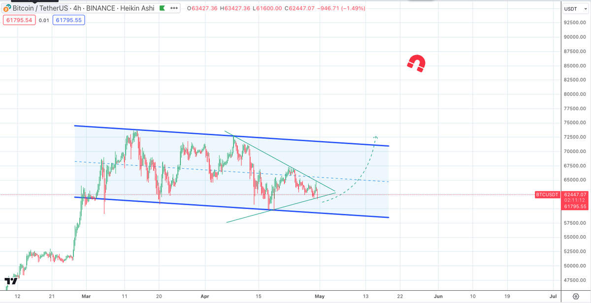 SatoshiFlipper's tweet image. $BTC/usdt 4 hr

symmetrical triangle now inside massive bull flag on high time frame, doesn't get more bullish than this 💎🙌