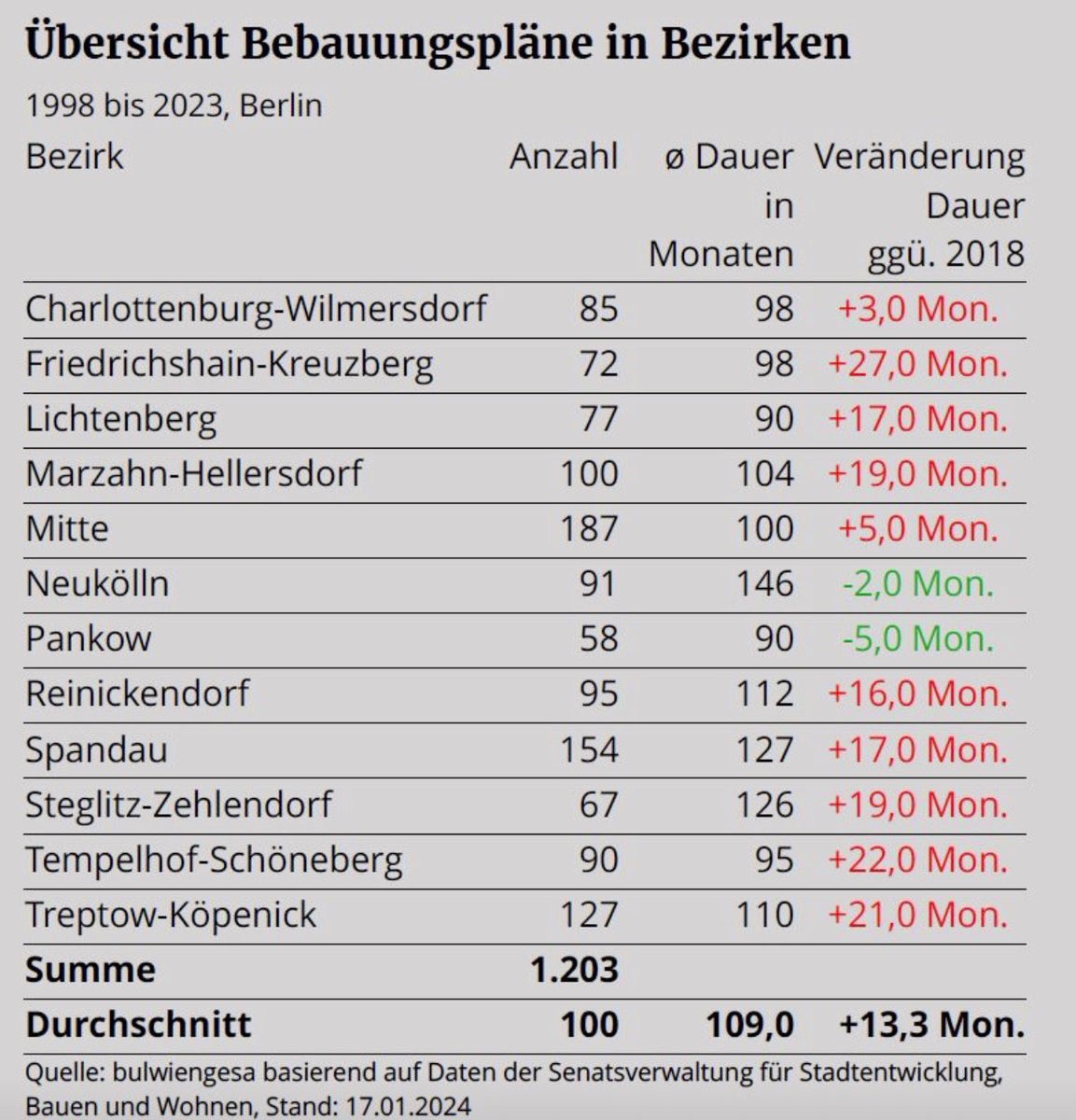 Wer es bisher nicht wahrhaben wollte:

9,1 Jahre dauert die Erstellung, Offenlegung & Wirksamkeit eines #Bebauungsplans im Schnitt in #Berlin. 109 Monate. 

Vielen Dank für Nichts @gruene_berlin @dielinkeberlin