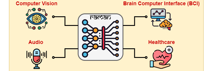 Researchers @EecsIisc have developed a Re-configurable And sparse tinyML Accelerator for infereNce (RAMAN): an AI co-processor for edge computing applications like object recognition, speech identification, and brain-computer interfaces.

iisc.ac.in/raman-an-ai-co…

#IIScresearch