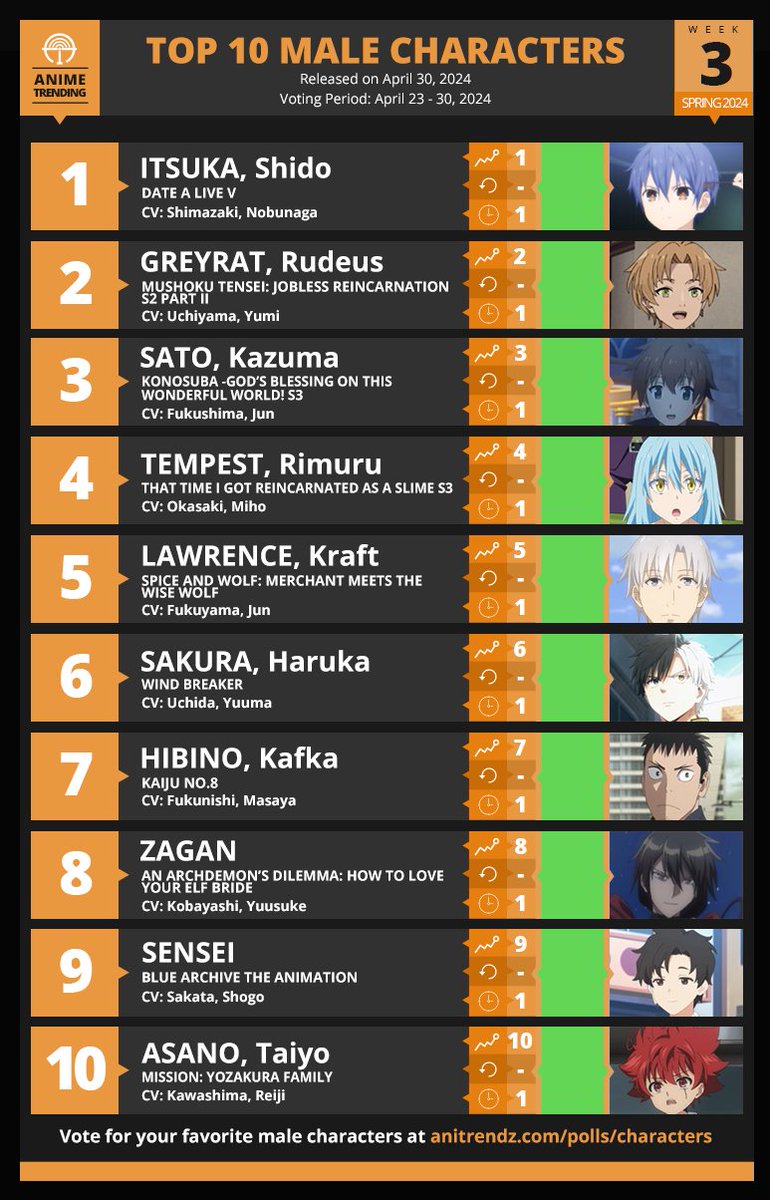 Here are your Top 10 Male Characters for Week#3 of the Spring 2024 Anime Season! Vote for your top male characters here 👉atani.me/spring2024c-4