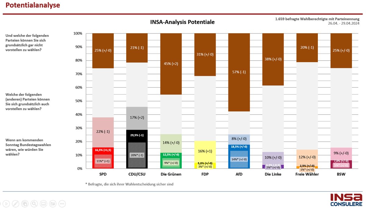 INSA-Meinungstrend vom 29.04.2024: Die FDP kämpft um ihre Existenz ! Die CDU/CSU bleibt alleine stärker als Rot-Grün zusammen. Die Wagenknecht-Partei überspringt die Fünf-Prozent-Hürde locker und ist dabei doppelt so stark wie die Linkspartei, von der sie sich abgespaltet hat.