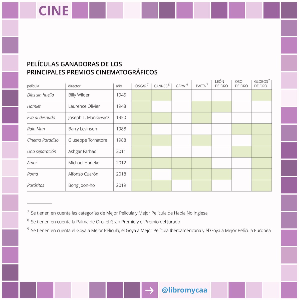 MYCAAcine's tweet image. Haciendo un análisis de las películas con mejor palmarés, podemos concluir que #Amour, de Michael Haneke, es la película que más consenso ha logrado entre la crítica: ganó en los Óscars, Cannes, BAFTA, Goya y Globos de Oro. Sólo le faltó ganar en Venecia y en Berlín! 5/7 😯