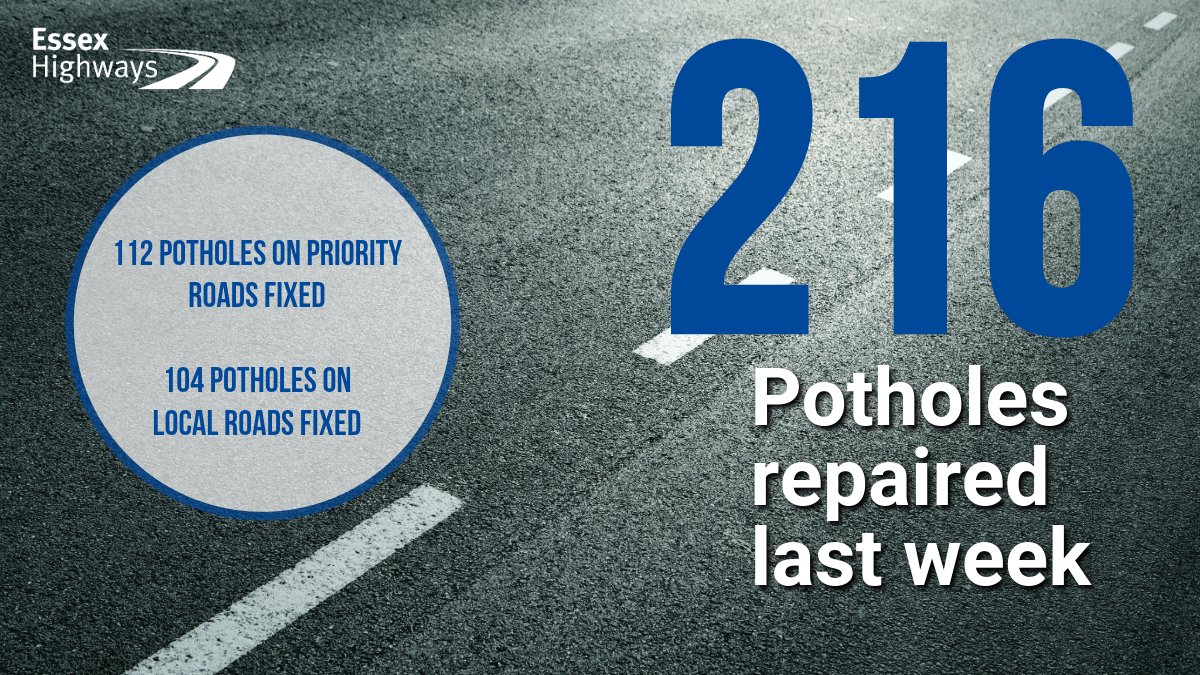Last week, we carried out 216 pothole repairs, 112 of which were on priority roads and 104 on local roads. This is in addition to the larger-scale resurfacing works which are currently taking place across the county To find out more about surfacing, go to bit.ly/EHSurfacing