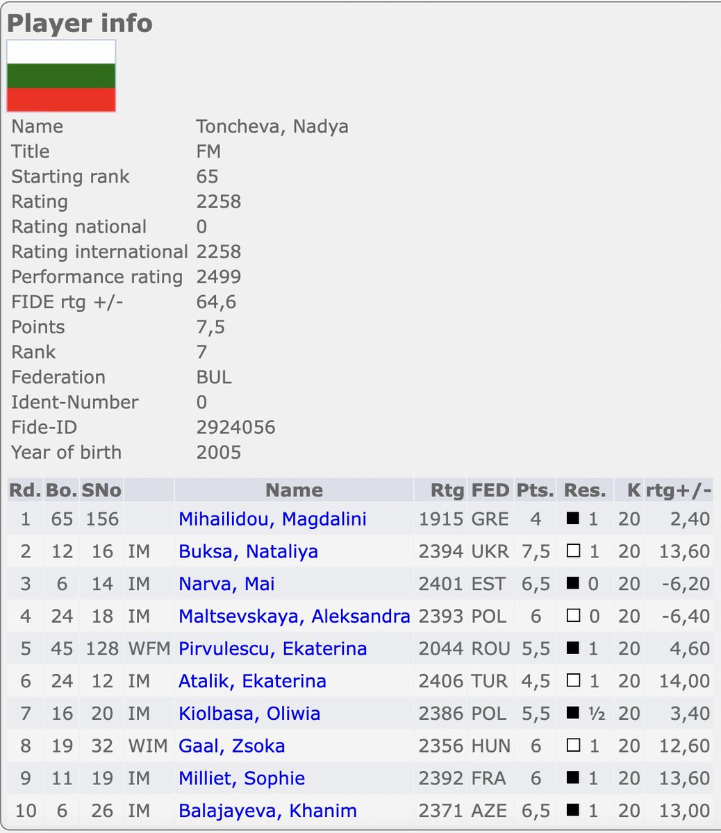 Two extra blacks?! No problem for Nadya! 😁

chess-results.com/tnr897945.aspx…
#chess #womeninchess #EWCC24 #AnishWasWrong