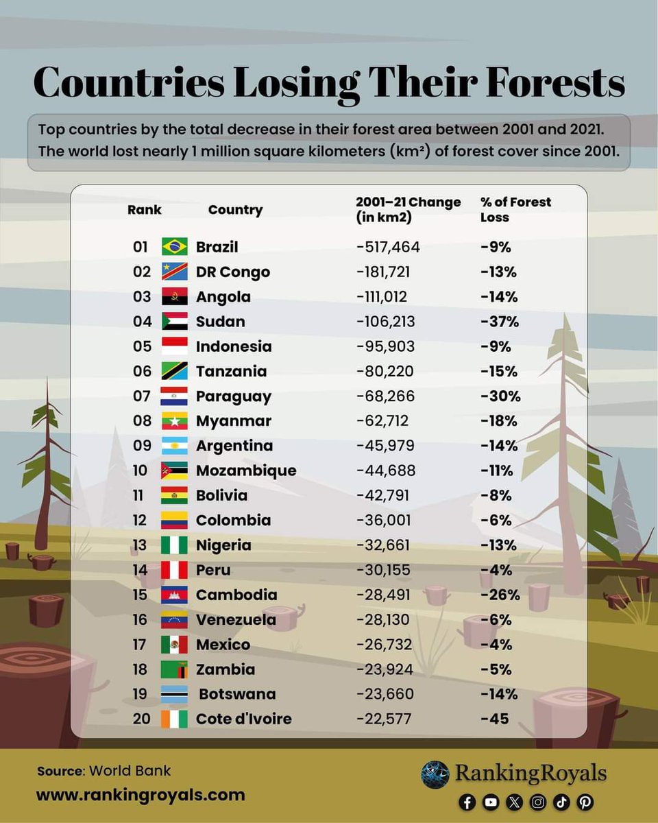 Countries Losing Their Forests Between 2001 and 2021. The World has lost nearly 1 million sq. km of forest cover since 2001.