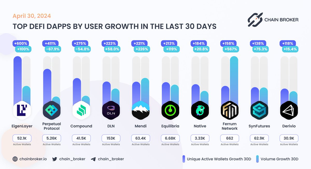 👀 TOP DEFI DAPPS BY USERS GROWTH IN THE LAST 30 DAYS @DLN_Trade, @MendiFinance and @SynFuturesDefi with the largest Unique Active Wallets $PERP $COMP $MENDI $EQB $FRM