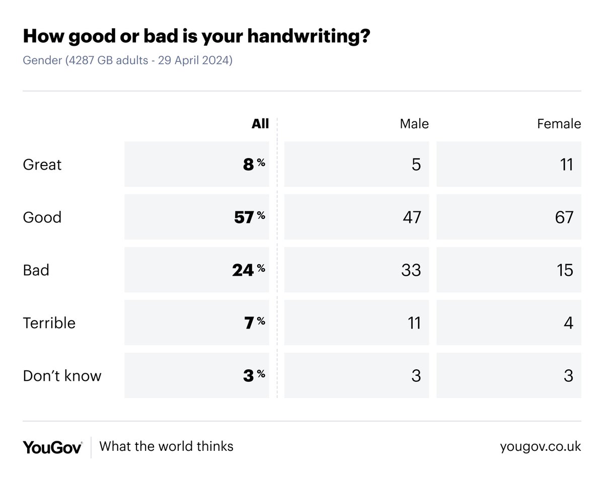 A Jane Austen museum has asked the public for help transcribing the author's brother's illegible handwriting - so how many Britons think they too have bad handwriting? All Britons: 31% say their handwriting is bad/terrible Men: 44% Women: 19% yougov.co.uk/topics/society…