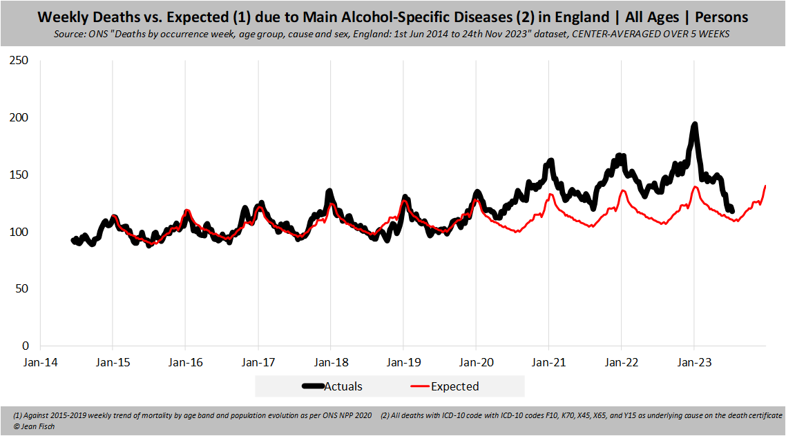 On the topic of alcohol uptake during the pandemic in England The dataset of death occurrence by week and ICD10 code allows to capture 95% of the alcohol-specific deaths per ONS definition Pre-pandemic, there was already an upward trend But things really took off as of May '20