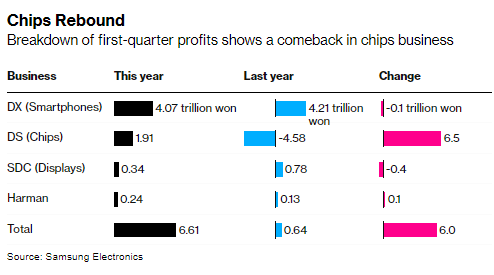 Samsung Electronics earnings beat analyst expectations, driven by the recovery of its semiconductor division as companies like Microsoft and Alphabet led an increase in spending on AI services.

The company reported a net income of $4.8 billion in the March quarter, more than 4x…