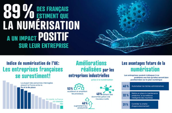 productionmaint's tweet photo. Transformation numérique : 90 % des industriels français tirent un bilan positif selon une étude : 

https://t.co/vKkI3Ul4J7 https://t.co/ZE3VqGWTjf