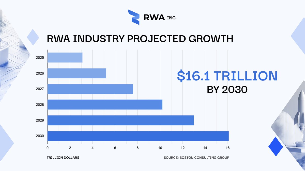 Asset #tokenization is on the rise. Analyst predict the market to hit $16T by 2030.

RWA_inc is the market front runner positioned to become the premier onboarding solution.

Join the #blockchain revolution and help create a more equitable, open, and fair economy. 😃