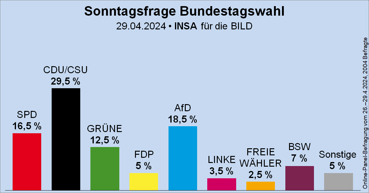 Sonntagsfrage zur Bundestagswahl • INSA/BILD: CDU/CSU 29,5 % | AfD 18,5 % | SPD 16,5 % | GRÜNE 12,5 % | BSW 7 % | FDP 5 % | DIE LINKE 3,5 % | FREIE WÄHLER 2,5 % | Sonstige 5 % ➤ Übersicht: wahlrecht.de/umfragen/ ➤ Verlauf: wahlrecht.de/umfragen/insa.…