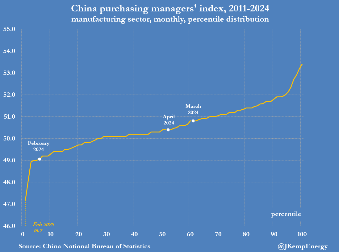 CHINA’s manufacturers reported activity expanded for the second month running in May. The purchasing managers index slipped to 50.4 (52nd percentile for all months since 2011) in May from 50.8 (61st percentile) in April. The consecutive readings were the highest since February…