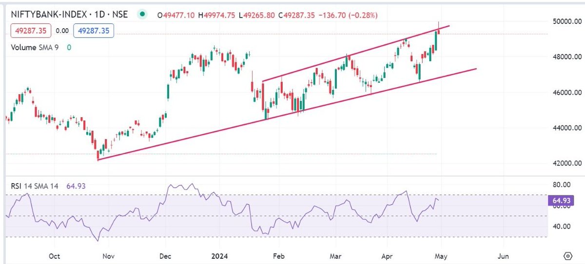 #Niftybank
Facing resistance near from 50k level
Which is also psychological resistance.

Now it's imp to cross the channel resistance and close above that for a fresh rally.