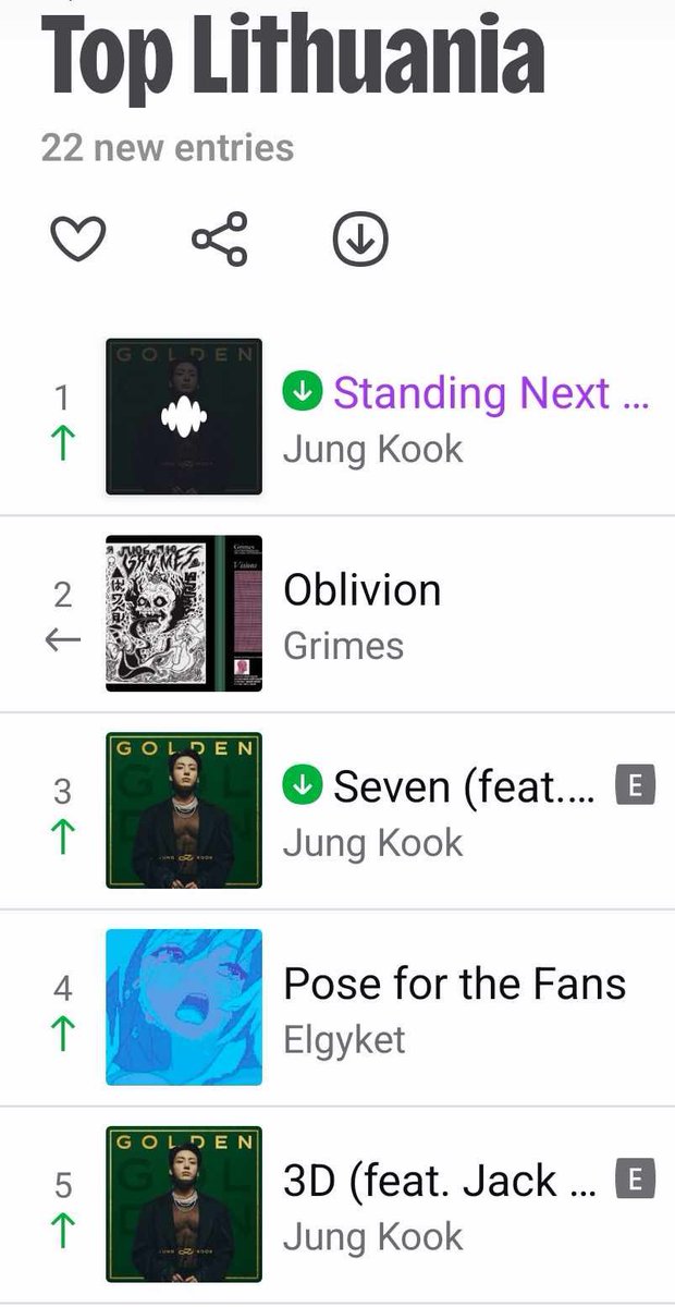 🎧DEEZER - HUNGARY🇭🇺

#Jungkook still #1 in Hungary (39th day in lead)!!🔥👏🐰👑!

04/30
HUN
🥇#Seven 
4️⃣ SNTY
8⃣ 3D

LITHUANIA
🥇 SNTY
🥉 SEVEN
5⃣ 3D

#ArtistaAsiatico
#ArtistaMasculinoInternacional
#MusicaInternacional
#FeatInternacional
#Golden
#AlbumEpInternacional
#SECAwards