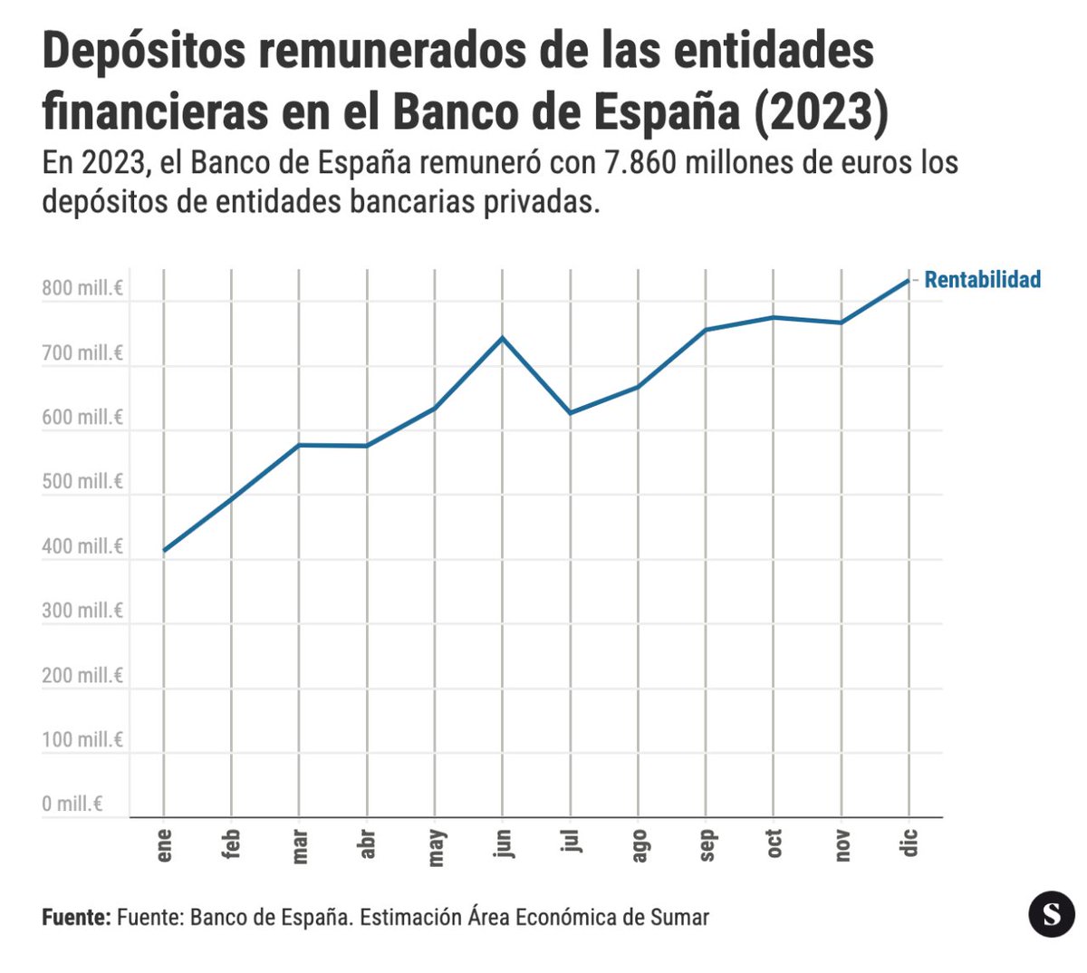 💰Los altos tipos de interés que asegura el Banco de España a entidades financieras les generan siete veces más dinero que el impuesto que pagaron por sus beneficios extraordinarios en 2023. Por @MartinCuneo78 elsaltodiario.com/banca/grandes-…