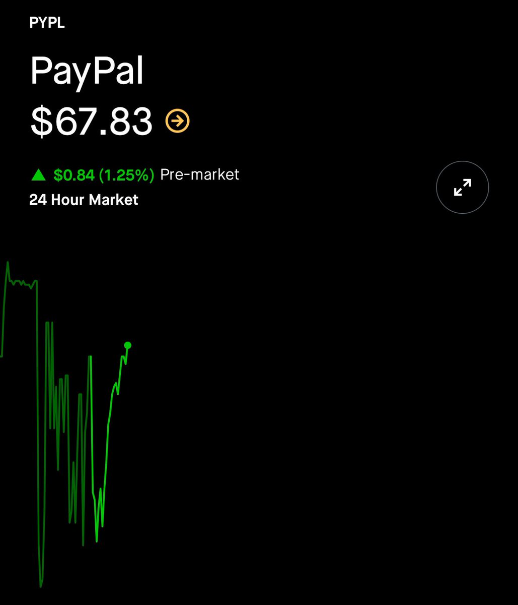 GOOD MORNING $PYPL PayPal is at a 2024 high up 1% in premarkets Earnings will be out in 90 minutes and we’ll see if they can build on momentum or if the street eliminates the gains… EPS EXPECTED $1.14 REVENUE EXPECTED $7.02B