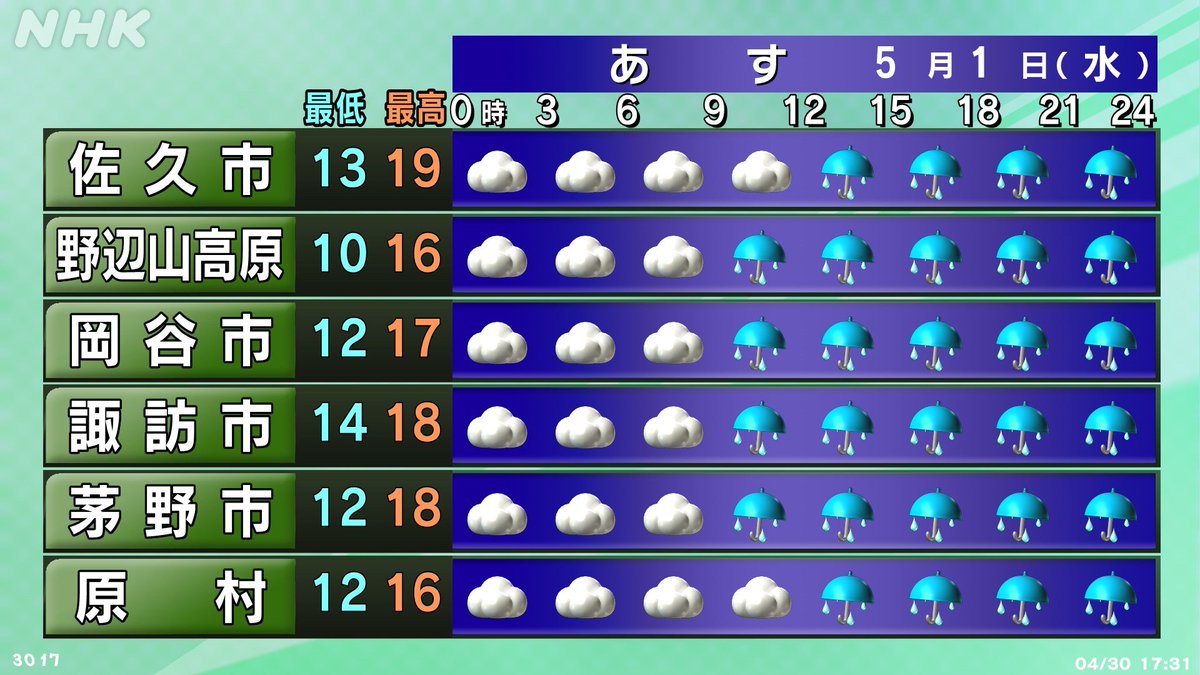 【長野県内の天気】 あす５月１日の予報です。 ⬇こちらもご参考に⬇ nhk.or.jp/kishou-saigai/… #信州の天気 #NHK長野