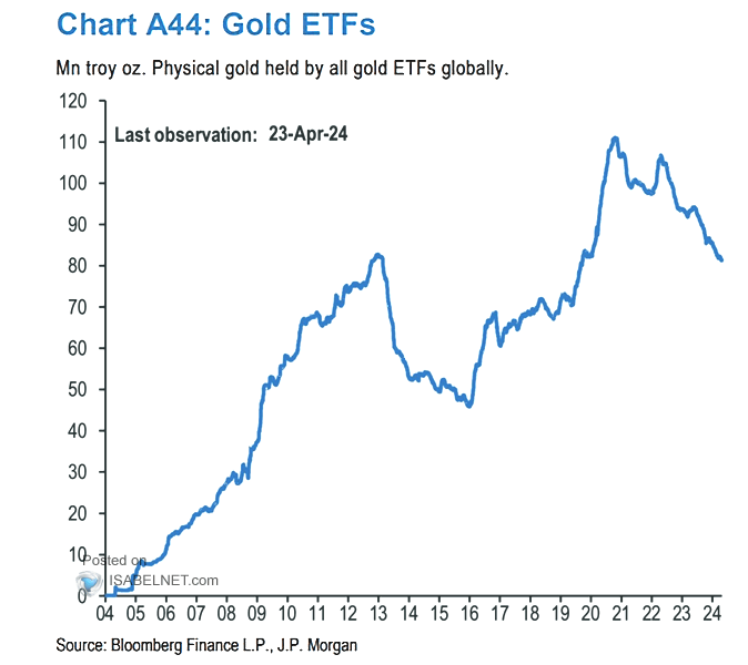 📌 Gold Despite the rising price of gold, the trend of outflows from global gold ETFs has continued 👉 isabelnet.com/?s=gold h/t @jpmorgan #markets #assetallocation #ETF $gld $gold #gold #gld $xau $xauusd #xauusd #investing