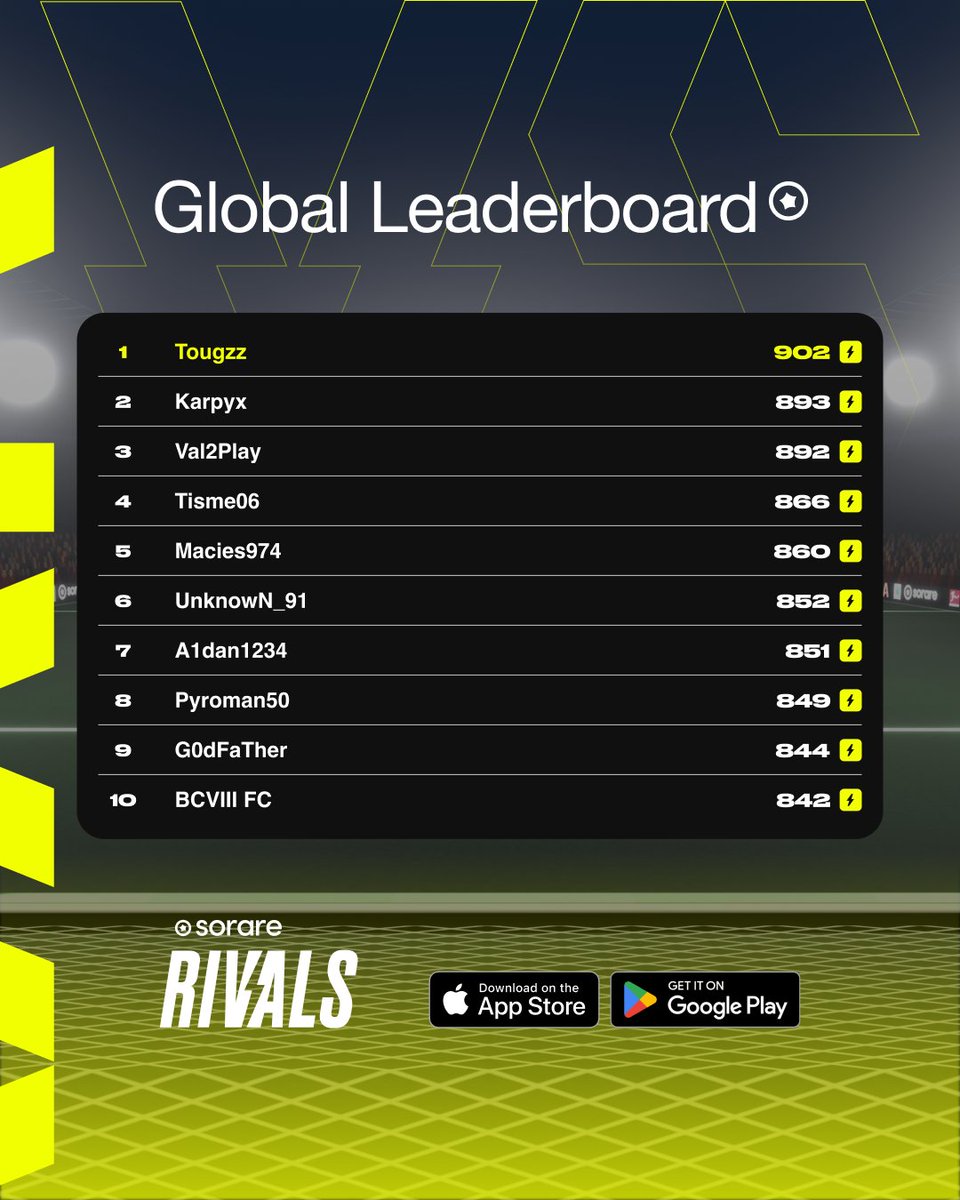 Ahead of the European semi-finals, let’s take a look at the #SorareRivals leaderboard. ⚡️ Where do you stand? Keep the rankings in mind, a big announcement is coming soon... ⏳