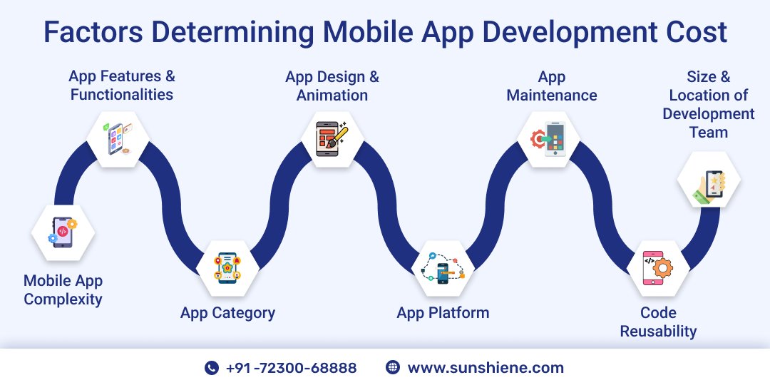 sunshineitcomp1's tweet image. 💰 Wondering what goes into determining the cost of mobile app development? 📱

Complexity of Features, Platform Compatibility, Design Requirements, Integration with Third-party Services,

#MobileAppDevelopment #AppDevelopmentCost #TechTalk #SunShineItSolution #SunShineWorldWide