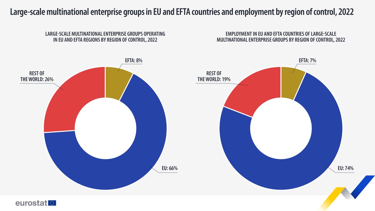 The EU controlled 66% of the large-scale multinational enterprise (MNE) groups operating in the EU and EFTA countries in 2022.🌐🏢 🔸74% of the employed persons who work in these MNE groups are working in a group controlled by an EU Member State. 👉europa.eu/!9vTHGT