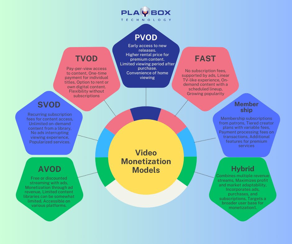 pbtukltd's tweet image. 🎬 Dive into revenue with PlayBox Technology’s video monetization models! From AVOD to SVOD, TVOD, PVOD, FAST, and more, we offer the flexibility to maximize your earnings. Set the trend and join the monetization revolution with us! #VideoMonetization #PlayBoxTechnology 🌟💎🚀🔒
