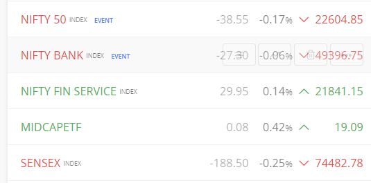 During downmove... price movvement was limited..

khaya piya kuch nahi aur bartan toda(levels) so alag....

#indexfundinvesting #nifty50 #banknifty #bandhanbank