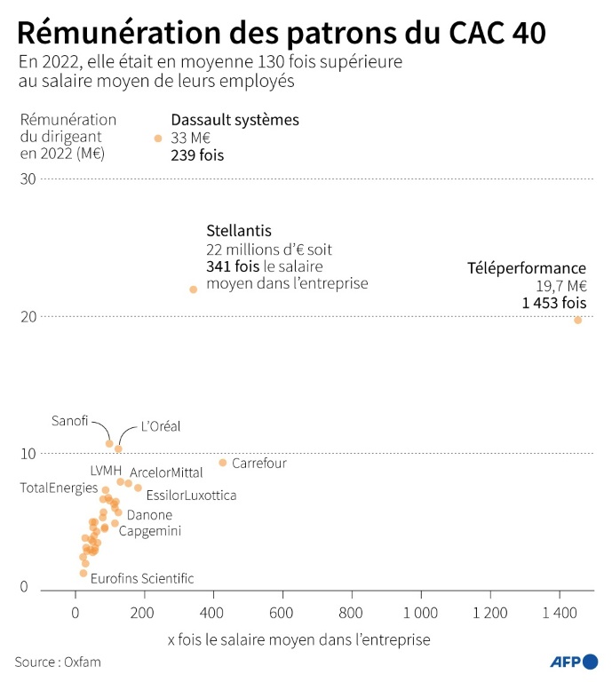 👉 Selon Oxfam, les dirigeants du CAC 40 ont gagné en moyenne 130 fois plus que leurs salariés en 2022 et cela représente 17% de plus par rapport à 2019. Par exemple, le PDG de Carrefour a gagné 426 fois plus que ses salariés, le salaire moyen étant très faible.