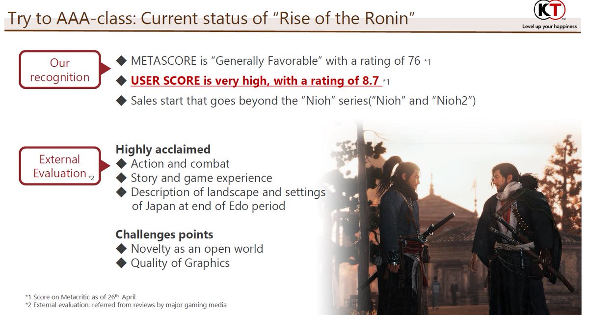 Koei Tecmo On Rise Of The Ronin:

'Sales start that goes beyond the 'Nioh' series ('Nioh' and 'Nioh 2')'

'Sales are surpassing the 'Nioh' series, high valuation by players.'

'This title raised the level of our development, technology, and management.'

#RiseOfTheRonin