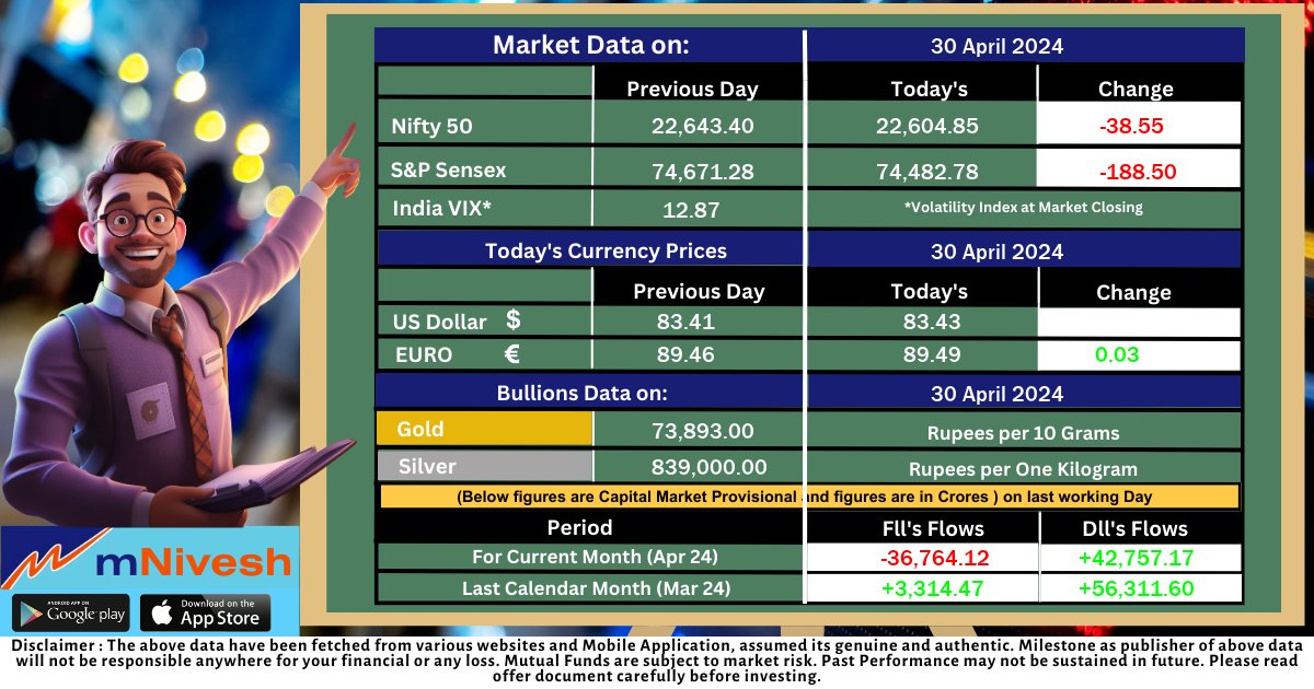 End of the Day

#StockMarketNews #StockMarket #EndOfDay #MutualFund #MutualFundIs #StockNews