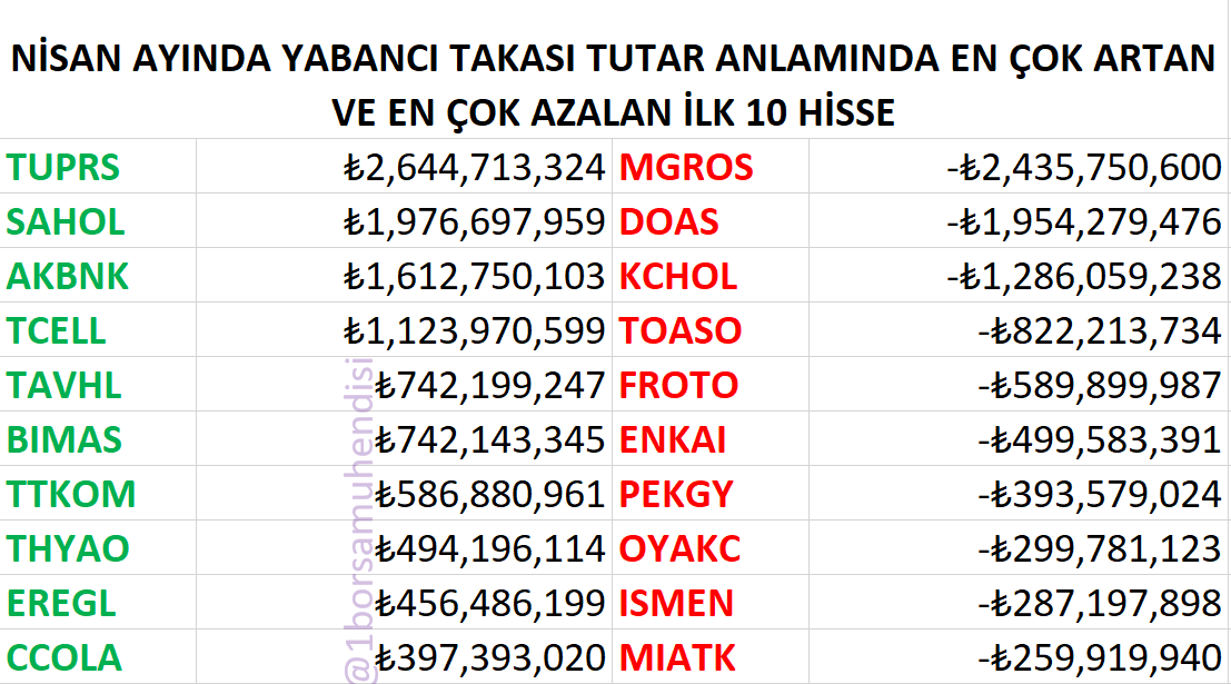 Nisan ayında Citibank + DeustcheBank takasında yaşanan değişimde tutar anlamında en çok artan ve en çok azalan ilk 10 hisse;

1 Milyar TL üzerinde artanlar;
#TUPRS #SAHOL #AKBNK #TCELL

1 Milyar TL üzerinde azalanlar;
#MGROS #DOAS #KCHOL

Nisan böyle geçti...