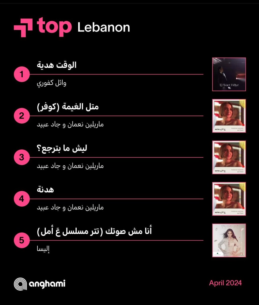 #انا_مش_صوتك 
Top #5 Lebanon 🇱🇧 on Anghami for April 2024 ❤️🎶

@elissakh 
@moyehiamusic